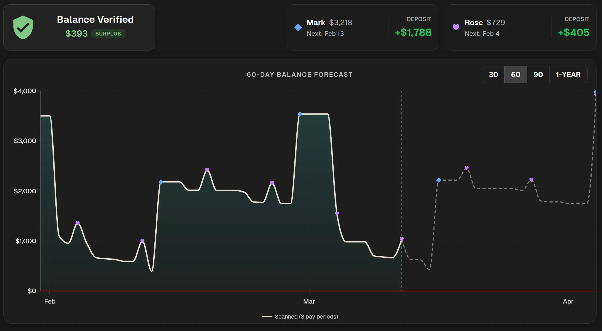 60-day balance forecast showing verified balance and partner deposits